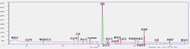 XRD-BTX对土壤样品做矿物成分分析拟合谱