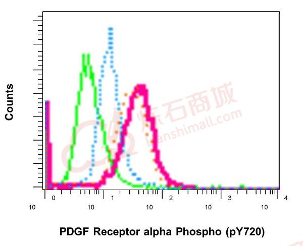 Anti-PDGF Receptor alpha (phospho Y720) antibody [EP2478]  100µl