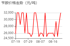 苄胺 价格行情