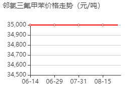 鄰氯三氟甲苯 價格行情