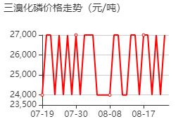三溴化磷 价格行情