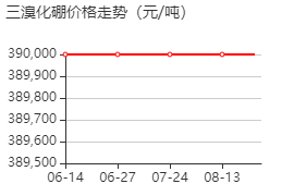 三溴化硼 价格行情