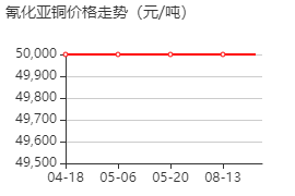 氰化亚铜 价格行情