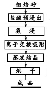 离子交换工艺流程图