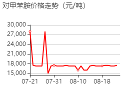 对甲苯胺 价格行情