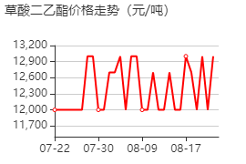 草酸二乙酯 价格行情