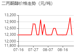 二丙酮醇 价格行情