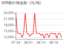 邻甲酚 价格行情