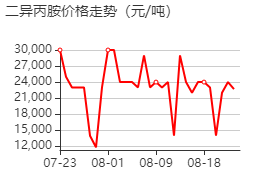 二异丙胺 价格行情
