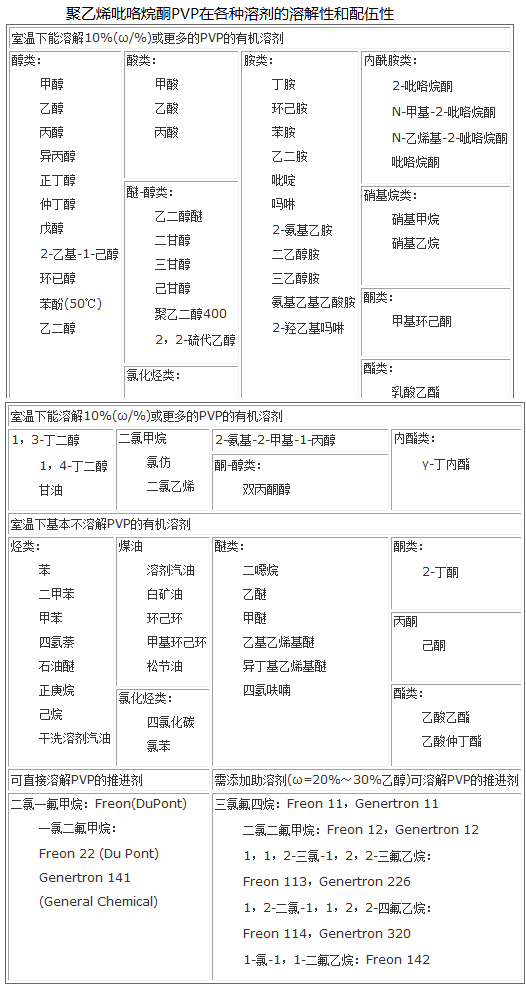 聚乙烯吡咯烷酮PVP在各种溶剂的溶解性和配伍性