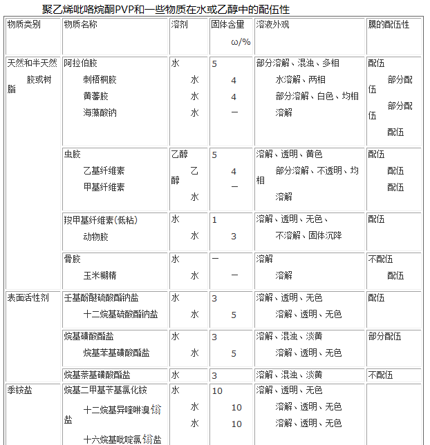 聚乙烯吡咯烷酮PVP和一些物质在水或乙醇中的配伍性