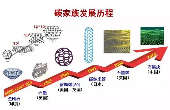 碳家族的发展历程