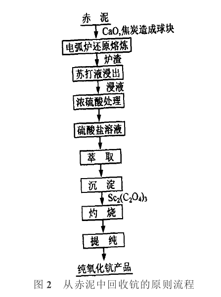 赤泥中回收钪