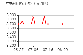 二甲醚 价格行情