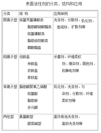 常用表面活性剂的分类、结构和应用