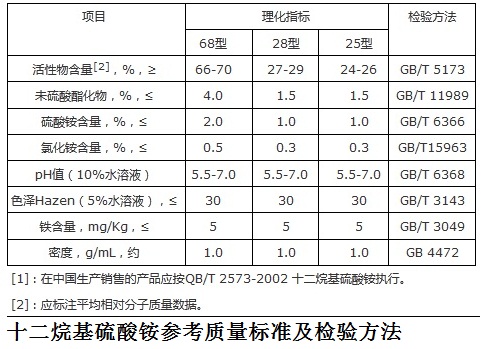 十二烷基硫酸铵 参考质量标准及检验方法