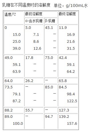 乳糖在不同温度时的溶解度