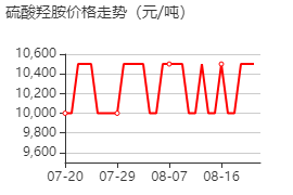 硫酸羟胺 价格行情