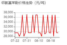 邻氨基苯酚 价格行情