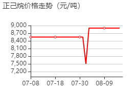 正己烷 价格行情