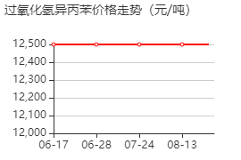 過氧化氫異丙苯 價格行情