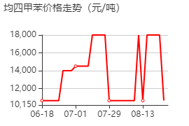 均四甲苯 价格行情