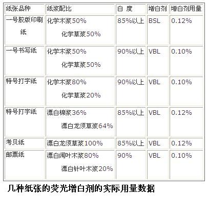 几种纸张的荧光增白剂的实际用量数据