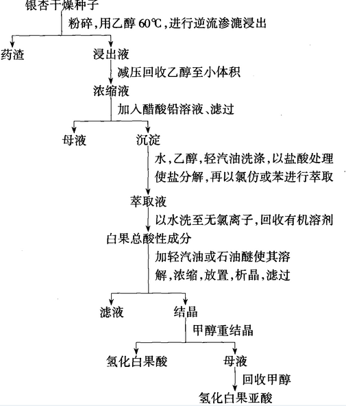 从银杏干燥种子中分离提纯银杏酸的工艺流程图