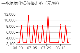 氢氧化钡 价格行情