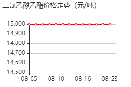 二氯乙酸乙酯 价格行情