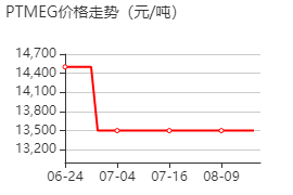 聚四氢呋喃 价格行情