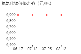 氯化氧鈦 鹽酸溶液 價(jià)格行情